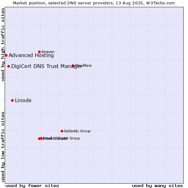 Market position of Linode vs. DigiCert DNS Trust Manager vs. Advanced Hosting