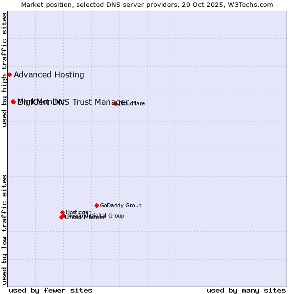 Market position of DigiCert DNS Trust Manager vs. MarkMonitor vs. Advanced Hosting