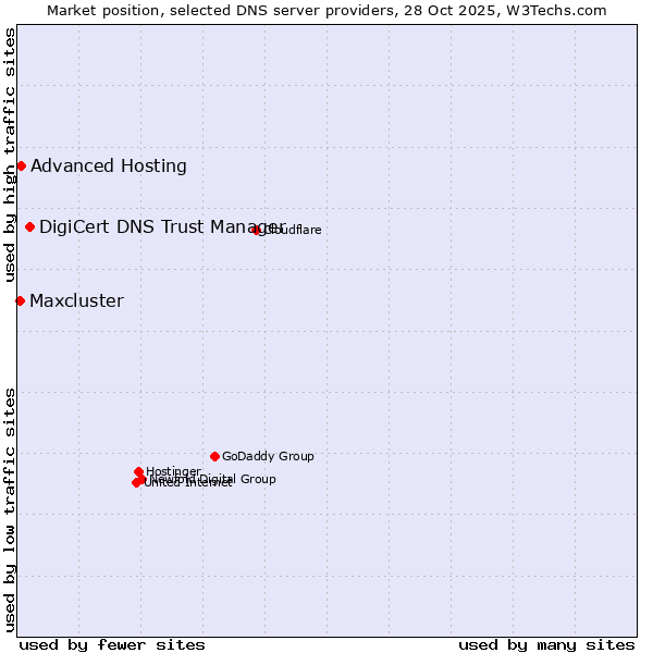 Market position of DigiCert DNS Trust Manager vs. Advanced Hosting vs. Maxcluster