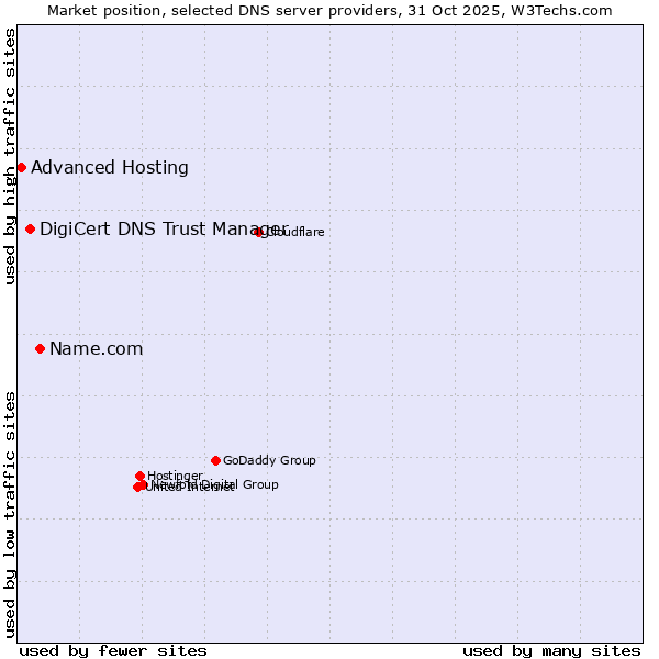 Market position of Name.com vs. DigiCert DNS Trust Manager vs. Advanced Hosting