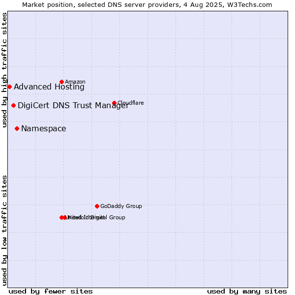 Market position of Namespace vs. DigiCert DNS Trust Manager vs. Advanced Hosting