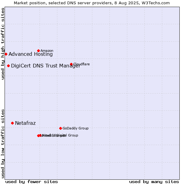 Market position of Netafraz vs. DigiCert DNS Trust Manager vs. Advanced Hosting