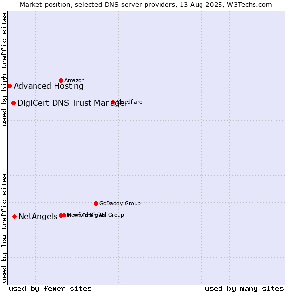 Market position of NetAngels vs. DigiCert DNS Trust Manager vs. Advanced Hosting