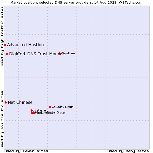 Market position of DigiCert DNS Trust Manager vs. Net Chinese vs. Advanced Hosting