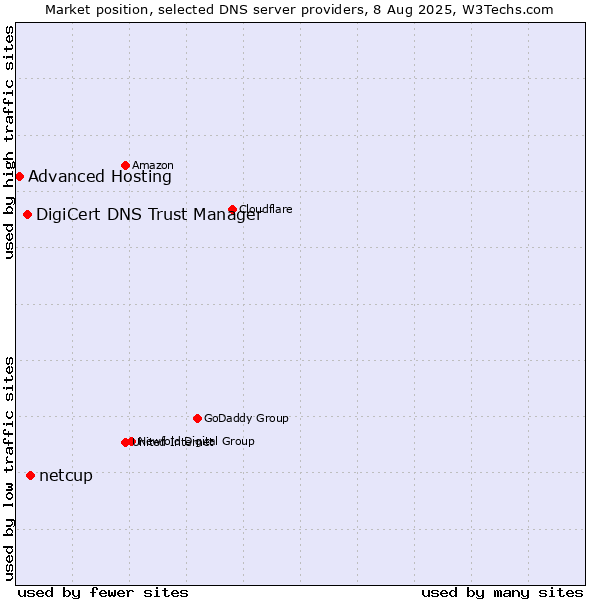 Market position of netcup vs. DigiCert DNS Trust Manager vs. Advanced Hosting