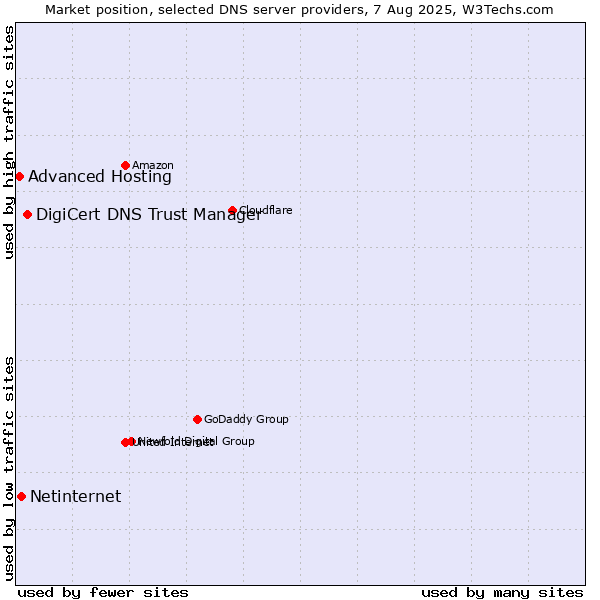 Market position of DigiCert DNS Trust Manager vs. Netinternet vs. Advanced Hosting
