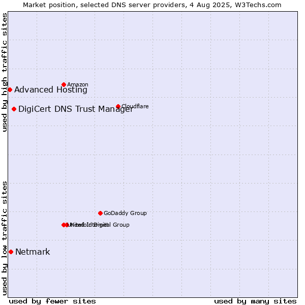 Market position of DigiCert DNS Trust Manager vs. Netmark vs. Advanced Hosting