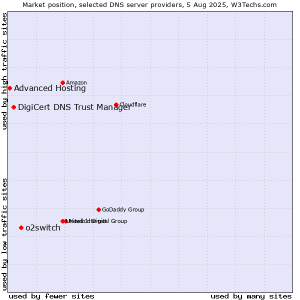 Market position of o2switch vs. DigiCert DNS Trust Manager vs. Advanced Hosting