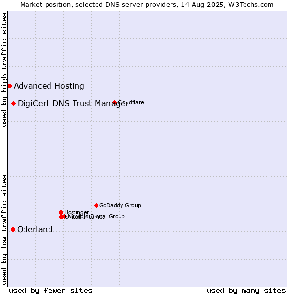 Market position of DigiCert DNS Trust Manager vs. Oderland vs. Advanced Hosting