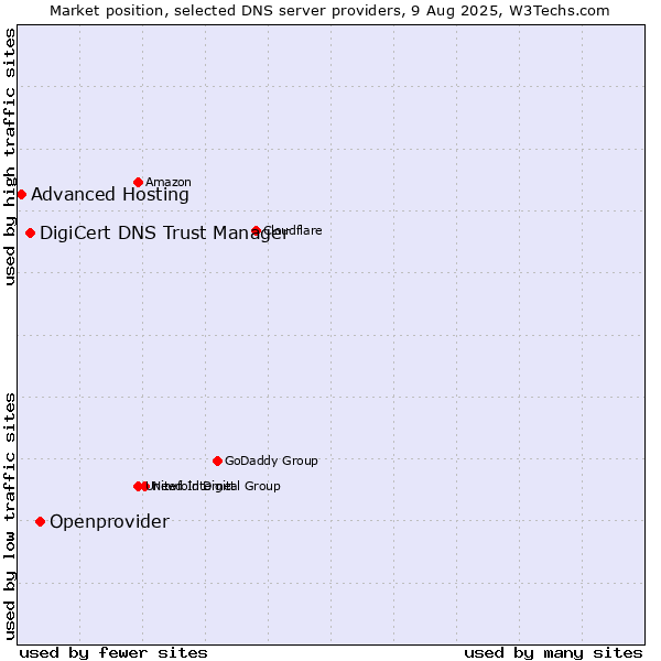 Market position of Openprovider vs. DigiCert DNS Trust Manager vs. Advanced Hosting