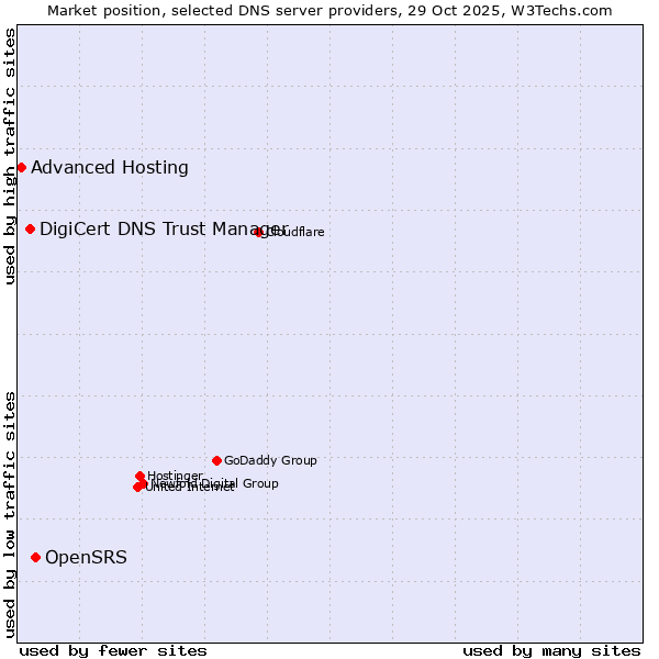 Market position of OpenSRS vs. DigiCert DNS Trust Manager vs. Advanced Hosting