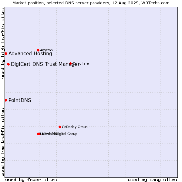 Market position of DigiCert DNS Trust Manager vs. PointDNS vs. Advanced Hosting
