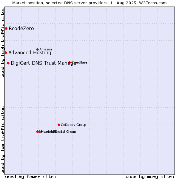 Market position of DigiCert DNS Trust Manager vs. RcodeZero vs. Advanced Hosting