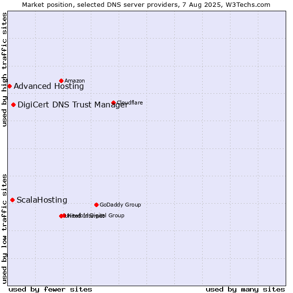 Market position of DigiCert DNS Trust Manager vs. ScalaHosting vs. Advanced Hosting