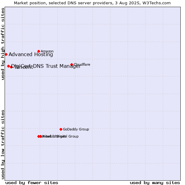 Market position of Tencent vs. DigiCert DNS Trust Manager vs. Advanced Hosting