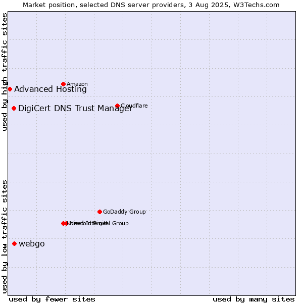 Market position of webgo vs. DigiCert DNS Trust Manager vs. Advanced Hosting