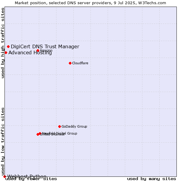 Market position of DigiCert DNS Trust Manager vs. Advanced Hosting vs. Webhost Python