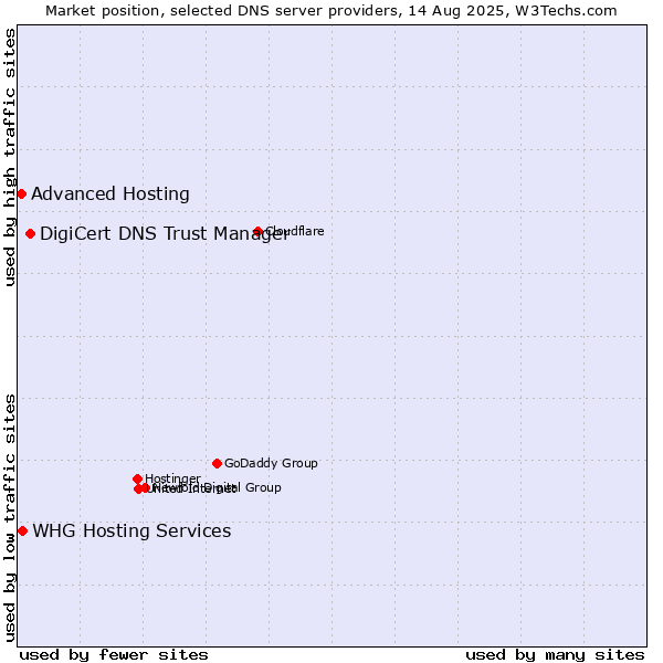 Market position of DigiCert DNS Trust Manager vs. WHG Hosting Services vs. Advanced Hosting