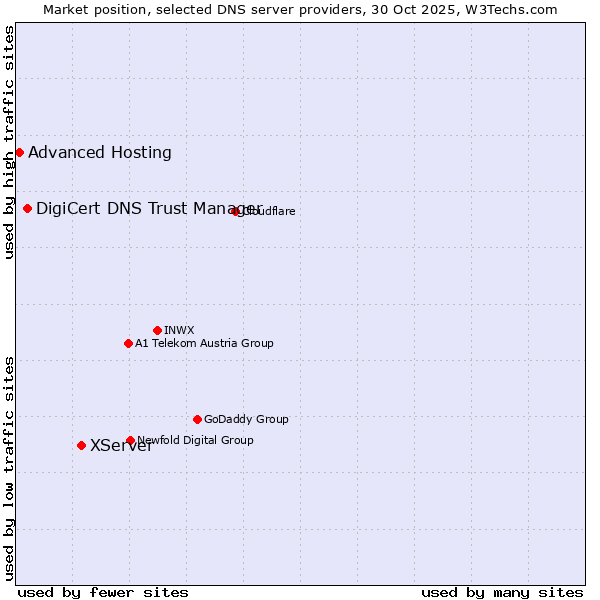 Market position of XServer vs. DigiCert DNS Trust Manager vs. Advanced Hosting