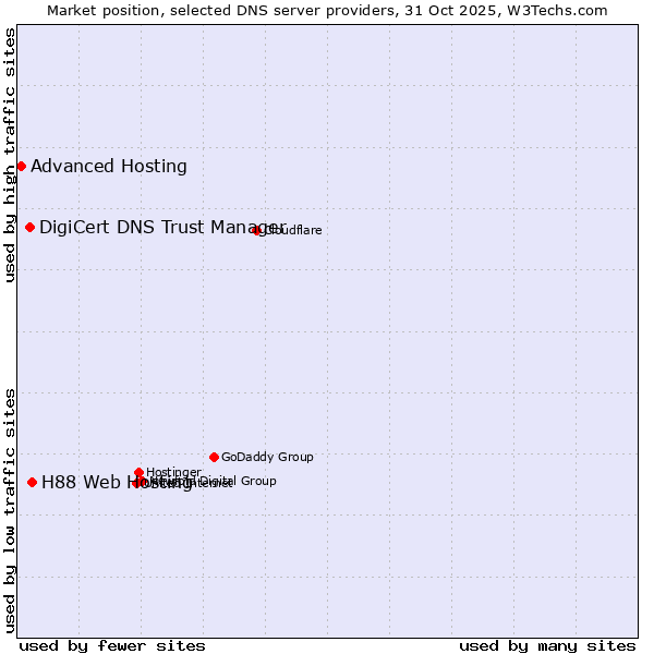 Market position of H88 Web Hosting vs. DigiCert DNS Trust Manager vs. Advanced Hosting
