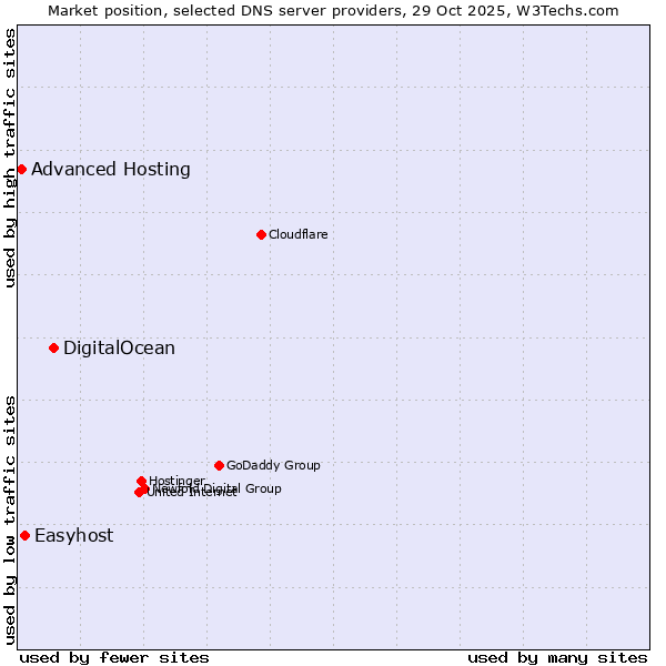 Market position of DigitalOcean vs. Easyhost vs. Advanced Hosting