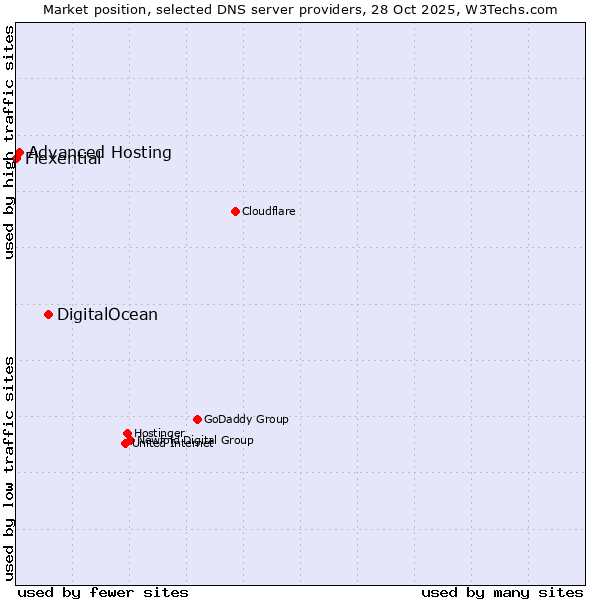 Market position of DigitalOcean vs. Advanced Hosting vs. Flexential