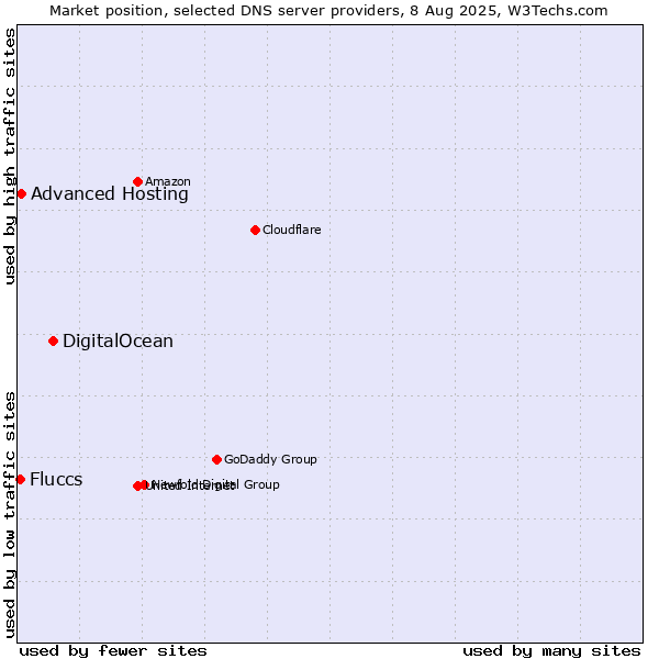 Market position of DigitalOcean vs. Advanced Hosting vs. Fluccs
