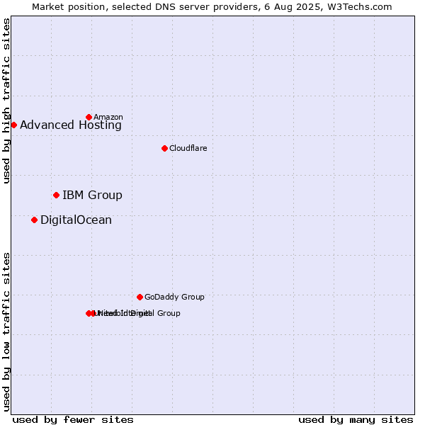 Market position of IBM Group vs. DigitalOcean vs. Advanced Hosting