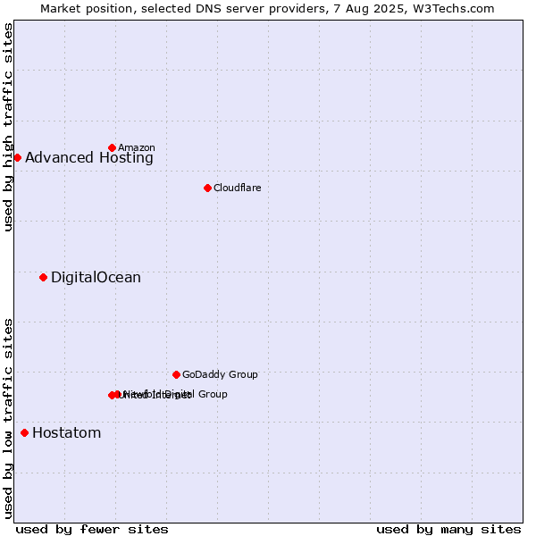 Market position of DigitalOcean vs. Hostatom vs. Advanced Hosting