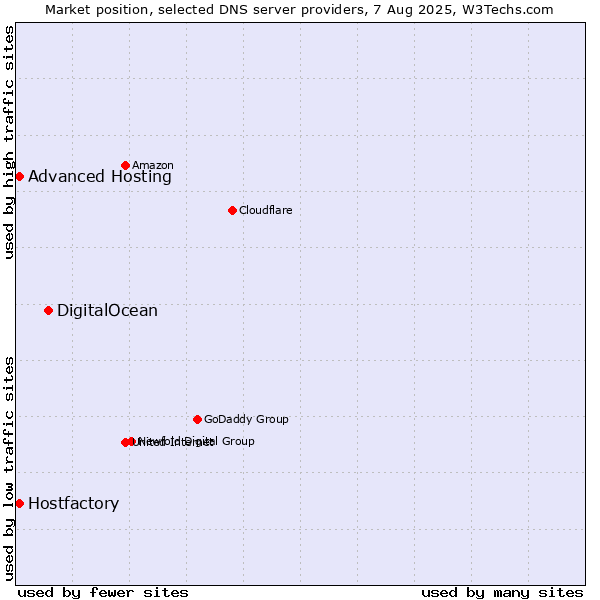 Market position of DigitalOcean vs. Hostfactory vs. Advanced Hosting