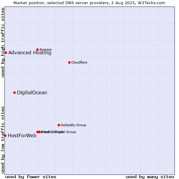 Market position of DigitalOcean vs. Advanced Hosting vs. HostForWeb