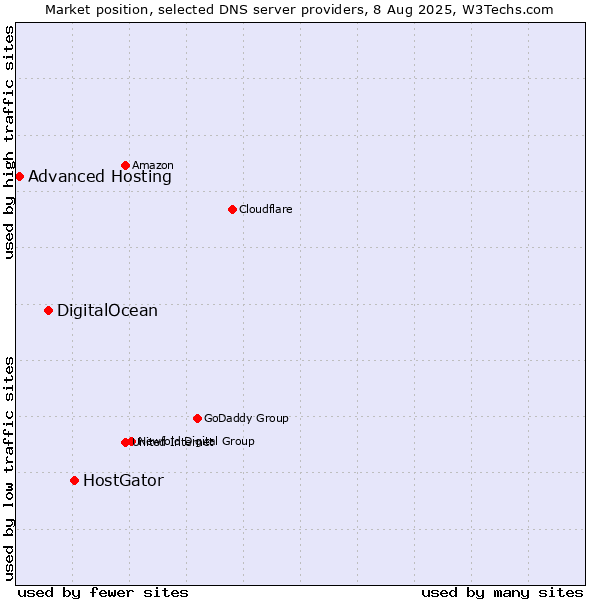 Market position of HostGator vs. DigitalOcean vs. Advanced Hosting