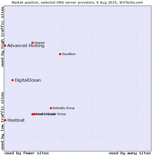 Market position of DigitalOcean vs. Hostinet vs. Advanced Hosting