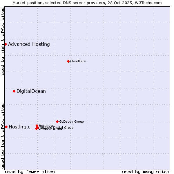 Market position of DigitalOcean vs. Hosting.cl vs. Advanced Hosting