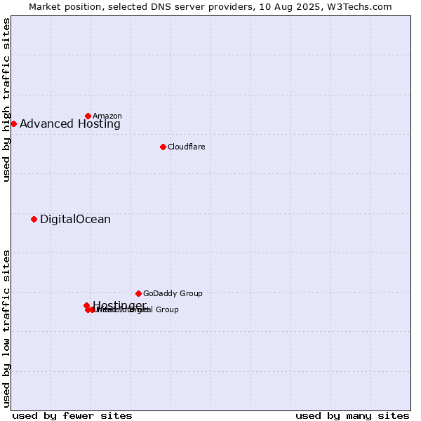 Market position of Hostinger vs. DigitalOcean vs. Advanced Hosting