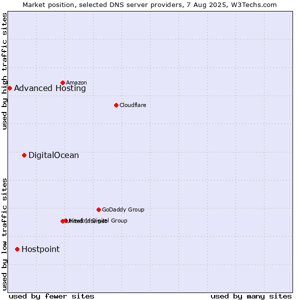 Market position of DigitalOcean vs. Hostpoint vs. Advanced Hosting