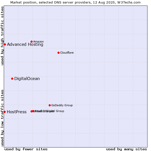 Market position of DigitalOcean vs. Advanced Hosting vs. HostPress