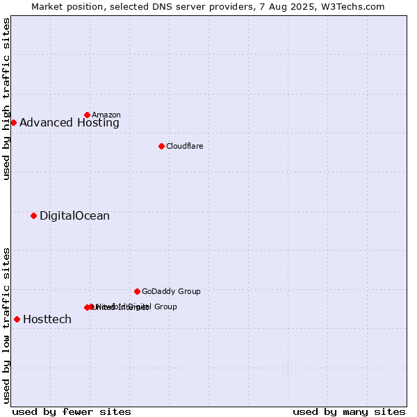 Market position of DigitalOcean vs. Hosttech vs. Advanced Hosting