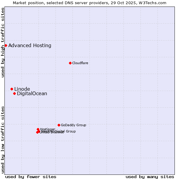Market position of DigitalOcean vs. Linode vs. Advanced Hosting