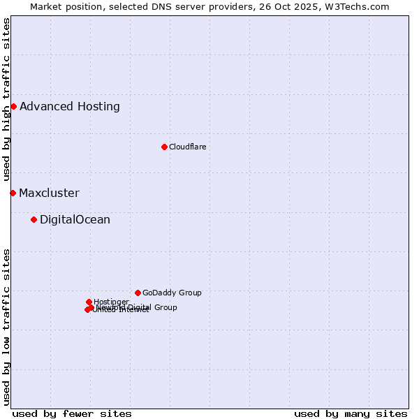 Market position of DigitalOcean vs. Advanced Hosting vs. Maxcluster
