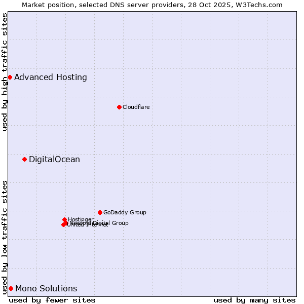 Market position of DigitalOcean vs. Mono Solutions vs. Advanced Hosting