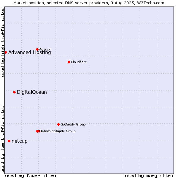Market position of DigitalOcean vs. netcup vs. Advanced Hosting