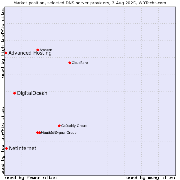 Market position of DigitalOcean vs. Netinternet vs. Advanced Hosting