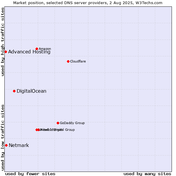 Market position of DigitalOcean vs. Netmark vs. Advanced Hosting