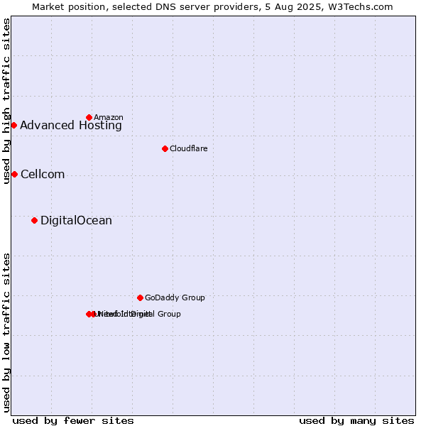 Market position of DigitalOcean vs. Cellcom vs. Advanced Hosting