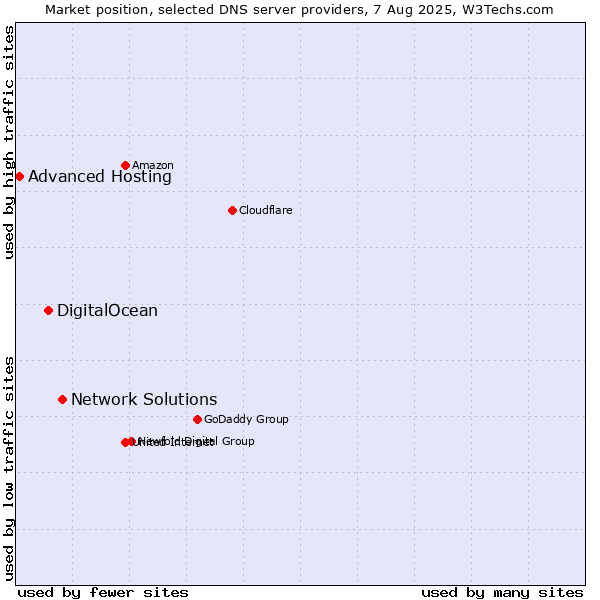 Market position of Network Solutions vs. DigitalOcean vs. Advanced Hosting