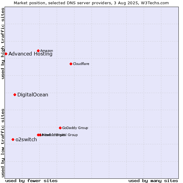Market position of DigitalOcean vs. o2switch vs. Advanced Hosting