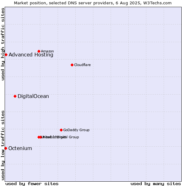 Market position of DigitalOcean vs. Advanced Hosting vs. Octenium