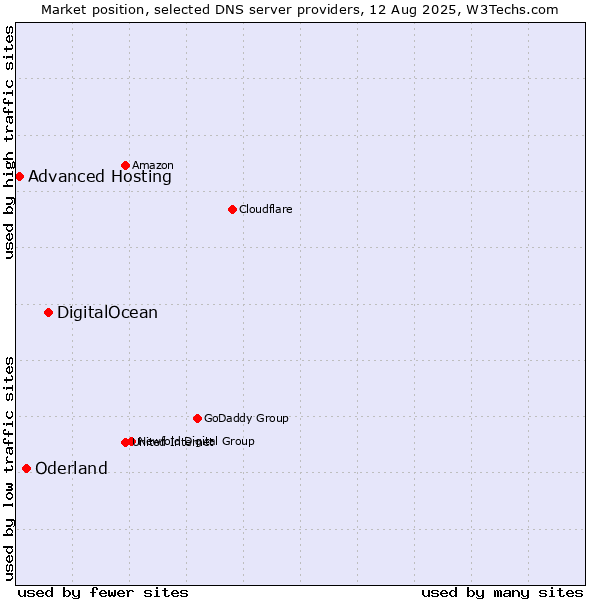 Market position of DigitalOcean vs. Oderland vs. Advanced Hosting