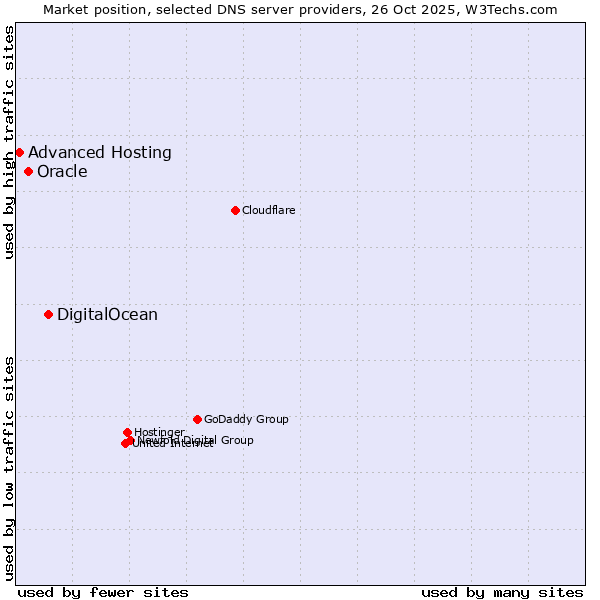 Market position of DigitalOcean vs. Oracle vs. Advanced Hosting